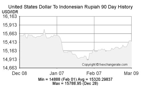 indonesian rupiah to us dollar history